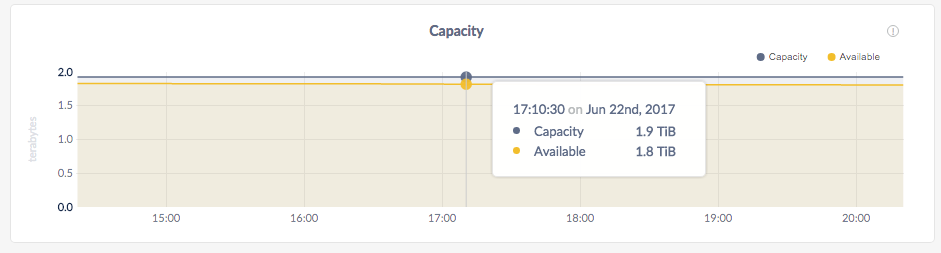 CockroachDB Admin UI Capacity graph