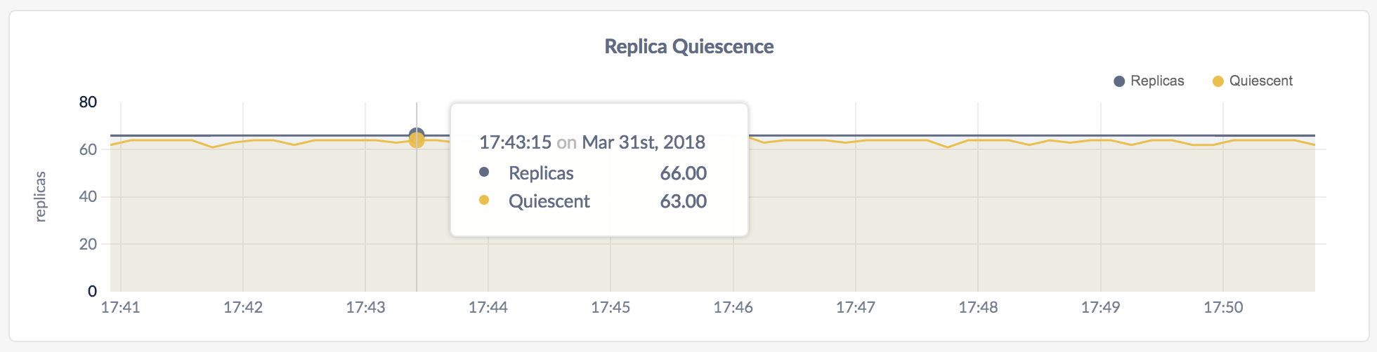 CockroachDB Admin UI Replica Quiescence